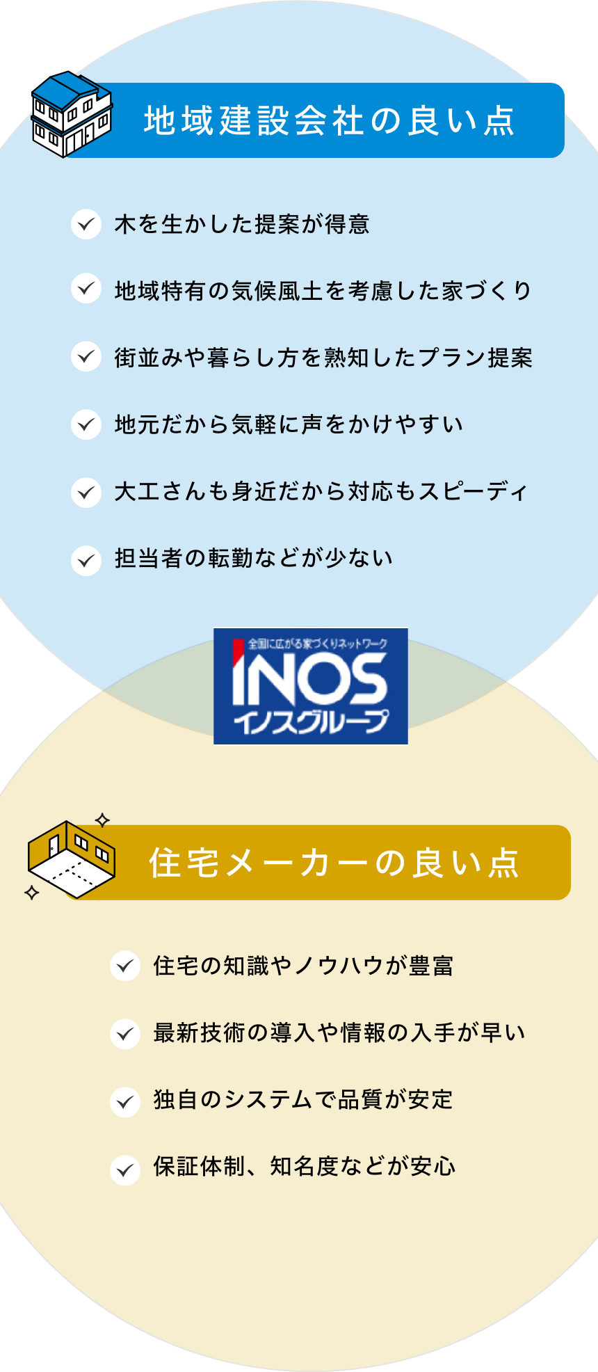 地域建設会社の良い点：木を活かした提案が得意、地域特有の気候風土を考慮した家づくり、街並みや暮らし方を熟知したプラン提案、地元だから気軽に声をかけやすい、大工さんも身近だから対応もスピーディ、担当者の転勤などが少ない／住宅メーカーの良い点：住宅の知識やノウハウが豊富、最新技術の導入や情報の入手が早い、独自のシステムで品質が安定、保証体制、知名度などが安心